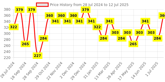myntra.com Sangria Green & White Stone-Beaded Designed Drop Earrings sangria Price History Graph from 28 Jul 2024 to 12 Jul 2025