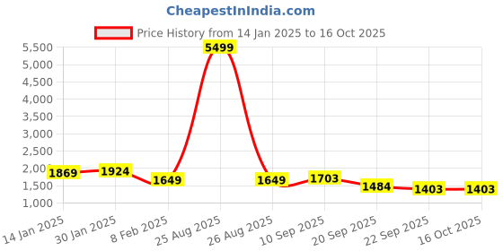 myntra.com Sangria Green and Yellow Floral Printed Pure Cotton A-Line Kurta &Trousers With Dupatta sangria Price History Graph from 14 Jan 2025 to 16 Oct 2025