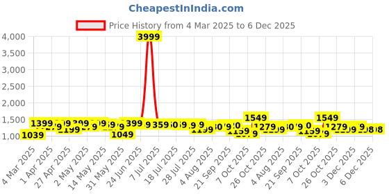 myntra.com Sangria Green Bandhani Printed Pure Cotton Straight Kurta With Trousers And Dupatta sangria Price History Graph from 4 Mar 2025 to 6 Dec 2025