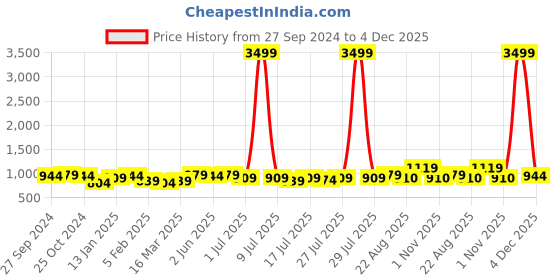 myntra.com Sangria Green Boys Striped Kantha Work Pure Cotton Kurta With Pyjamas & Jacket sangria Price History Graph from 27 Sep 2024 to 4 Dec 2025