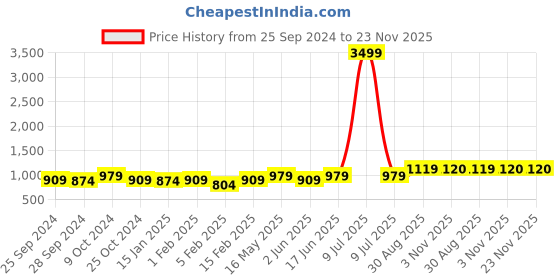 myntra.com Sangria Green Boys Striped Kantha Work Pure Cotton Kurta With Pyjamas & Jacket sangria Price History Graph from 25 Sep 2024 to 23 Nov 2025