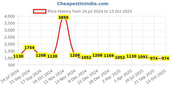 myntra.com Sangria Green Embellished Sequinned Pure Georgette Saree sangria Price History Graph from 24 Jul 2024 to 12 Oct 2025