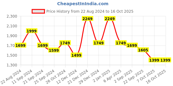 myntra.com Sangria Green Embroidered Chanderi Silk Straight Kurta With Palazzo & Dupatta sangria Price History Graph from 22 Aug 2024 to 16 Oct 2025