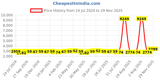 myntra.com Sangria Green Embroidered Ethnic Top with Skirt & Shurg sangria Price History Graph from 24 Jul 2024 to 29 Nov 2025