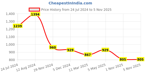 myntra.com Sangria Green Embroidered Net Saree sangria Price History Graph from 24 Jul 2024 to 3 Nov 2025