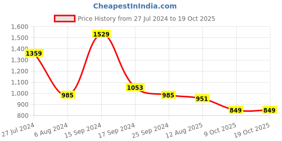 myntra.com Sangria Green Embroidered Pure Georgette Saree sangria Price History Graph from 27 Jul 2024 to 17 Oct 2025