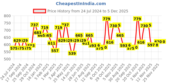 myntra.com Sangria Green Ethnic Motifs Embroidered Top sangria Price History Graph from 24 Jul 2024 to 5 Dec 2025