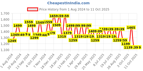 myntra.com Sangria Green Ethnic Motifs Printed Gotta Patti Straight Kurta & Trouser With Dupatta sangria Price History Graph from 1 Aug 2024 to 10 Oct 2025
