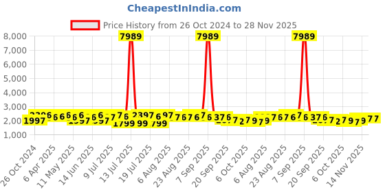 myntra.com Sangria Green Ethnic Motifs Printed Pure Cotton V-Neck Kurta With Trousers & Dupatta sangria Price History Graph from 26 Oct 2024 to 28 Nov 2025