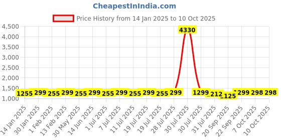 myntra.com Sangria Green Ethnic Motifs Woven design Chanderi Silk Kurta With Trousers & Dupatta sangria Price History Graph from 14 Jan 2025 to 9 Oct 2025