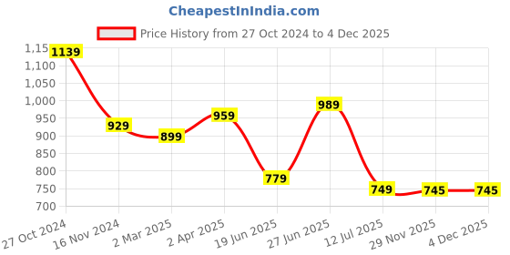 myntra.com Sangria Green Ethnic Motifs Woven Design Organza Saree sangria Price History Graph from 27 Oct 2024 to 4 Dec 2025