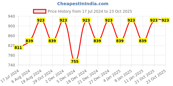 myntra.com Sangria Green Ethnic Motifs Woven Design Zari Saree sangria Price History Graph from 17 Jul 2024 to 23 Oct 2025