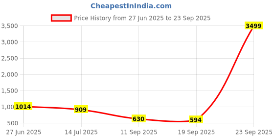 myntra.com Sangria Green Ethnic Motifs Yoke Design Mirror Work A-Line Kurta sangria Price History Graph from 27 Jun 2025 to 23 Sep 2025