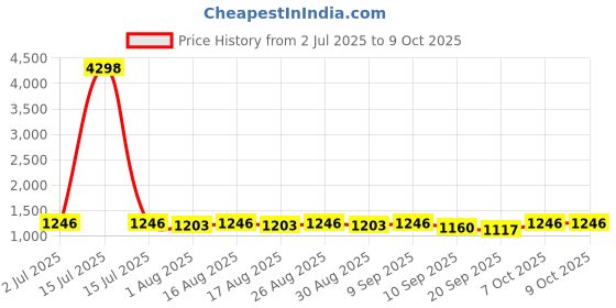 myntra.com Sangria Green Floral Digital Printed Chanderi A-Line Kurta With Trousers sangria Price History Graph from 2 Jul 2025 to 9 Oct 2025