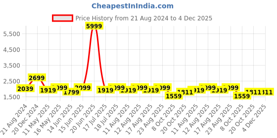 myntra.com Sangria Green Floral Embroidered Chanderi Silk Straight Kurta With Trousers  & Dupatta sangria Price History Graph from 21 Aug 2024 to 4 Dec 2025