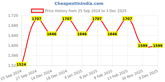 myntra.com Sangria Green Floral Embroidered Regular Sequinned Kurta with Trousers sangria Price History Graph from 25 Sep 2024 to 2 Dec 2025