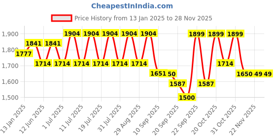 myntra.com Sangria Green Floral Embroidered V Neck Anarkali Kurta With Trouser & Dupatta sangria Price History Graph from 13 Jan 2025 to 25 Nov 2025
