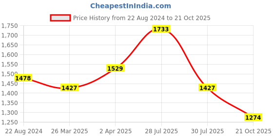 myntra.com Sangria Green Floral Printed Mirror Work Organza Saree sangria Price History Graph from 22 Aug 2024 to 21 Oct 2025