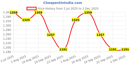 myntra.com Sangria Green Floral Printed Notch Neck Straight Kurta With Trousers And Dupatta sangria Price History Graph from 2 Jul 2025 to 1 Dec 2025