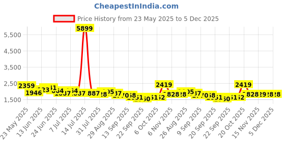 myntra.com Sangria Green Floral Printed Round Neck Pure Cotton Kurta With Trousers & Dupatta sangria Price History Graph from 23 May 2025 to 4 Dec 2025