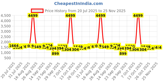 myntra.com Sangria Green Floral Printed Thread Work Pure Cotton Kurta With Trousers And Dupatta sangria Price History Graph from 20 Jul 2025 to 25 Nov 2025