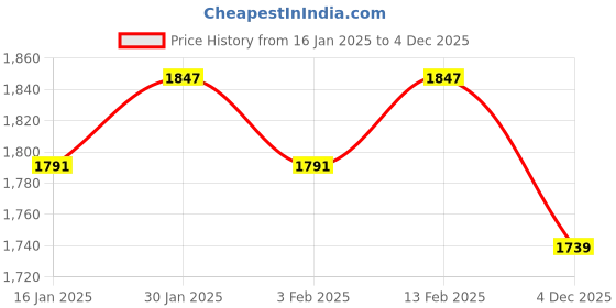 myntra.com Sangria Green Floral Yoke Design Sequinned Jacquard Straight Kurta With Trouser & Dupatta sangria Price History Graph from 16 Jan 2025 to 4 Dec 2025