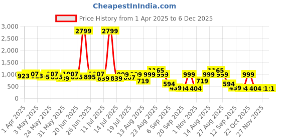 myntra.com Sangria Green Girls Leheriya Printed Shoulder Straps Georgette Straight Kurti With Sharara sangria Price History Graph from 1 Apr 2025 to 6 Dec 2025