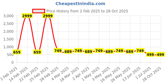 myntra.com Sangria Green Gold-Plated Stone Studded & Floral Beaded Boho Jewellery Set sangria Price History Graph from 2 Feb 2025 to 28 Oct 2025