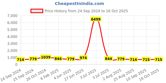 myntra.com Sangria Green Paisley Printed Gotta Patti Straight Kurta With Trouser & Dupatta sangria Price History Graph from 24 Sep 2024 to 16 Oct 2025