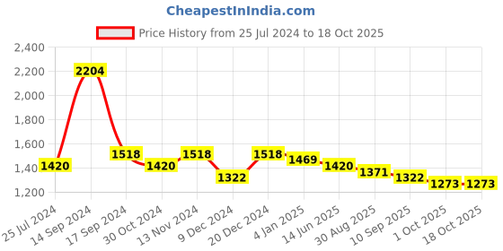 myntra.com Sangria Green Patchwork Silk Blend Designer Saree sangria Price History Graph from 25 Jul 2024 to 16 Oct 2025