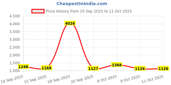 myntra.com Sangria Green Poly Georgette Printed Sarees sangria Price History Graph from 10 Sep 2025 to 11 Oct 2025