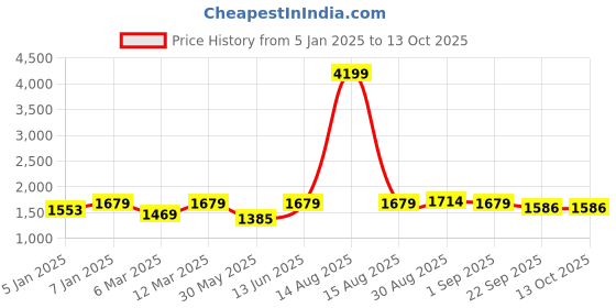 myntra.com Sangria Green Printed 210 TC Cotton Fitted King Bedsheet & 2 Pillow Covers sangria Price History Graph from 5 Jan 2025 to 13 Oct 2025