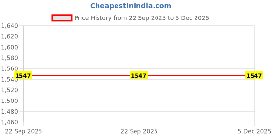 myntra.com Sangria Green Printed 210 TC Pure Cotton Super King Bedsheet Set - 2.74 x 2.74 m sangria Price History Graph from 22 Sep 2025 to 5 Dec 2025