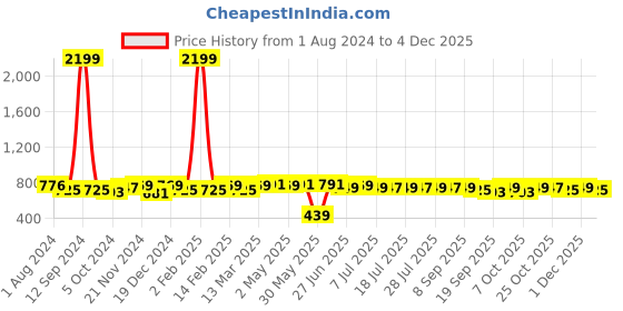 myntra.com Sangria Green Printed Ethnic A-Line Dress sangria Price History Graph from 1 Aug 2024 to 3 Dec 2025