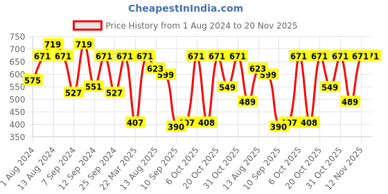 myntra.com Sangria Green Printed Maxi Dress sangria Price History Graph from 1 Aug 2024 to 20 Nov 2025