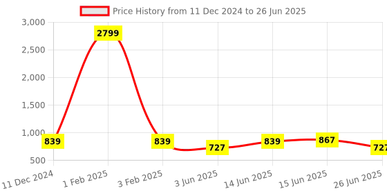 myntra.com Sangria Green Printed Notched Lapel Front Open Blazer sangria Price History Graph from 11 Dec 2024 to 26 Jun 2025