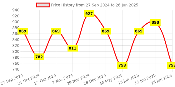 myntra.com Sangria Green Printed Notched Lapel Front Open Blazer sangria Price History Graph from 27 Sep 2024 to 26 Jun 2025