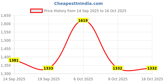 myntra.com Sangria Green Pure Chiffon Solid Sarees sangria Price History Graph from 14 Sep 2025 to 16 Oct 2025