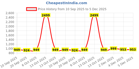 myntra.com Sangria Green Pure Silk Sarees sangria Price History Graph from 10 Sep 2025 to 5 Dec 2025