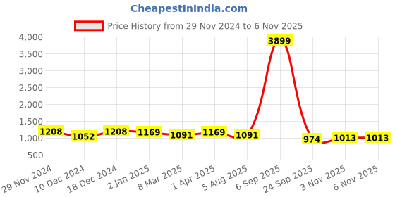 myntra.com Sangria Green Sequinned Saree sangria Price History Graph from 29 Nov 2024 to 6 Nov 2025