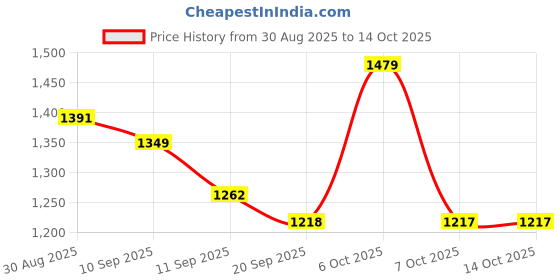 myntra.com Sangria Green Silk Blend Printed Sarees sangria Price History Graph from 30 Aug 2025 to 13 Oct 2025