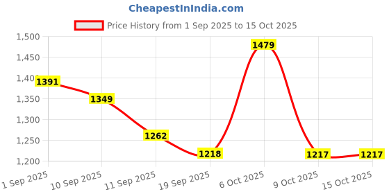 myntra.com Sangria Green Silk Blend Printed Sarees sangria Price History Graph from 1 Sep 2025 to 14 Oct 2025