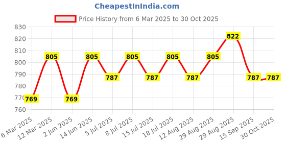 myntra.com Sangria Green Silver-Plated Artificial Stones Studded & Pearls Beaded Oxidised Jhumkas sangria Price History Graph from 6 Mar 2025 to 30 Oct 2025