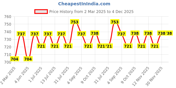 myntra.com Sangria Green Silver Plated Artificial Stones Studded Diamond Shaped Drop Earrings sangria Price History Graph from 2 Mar 2025 to 4 Dec 2025