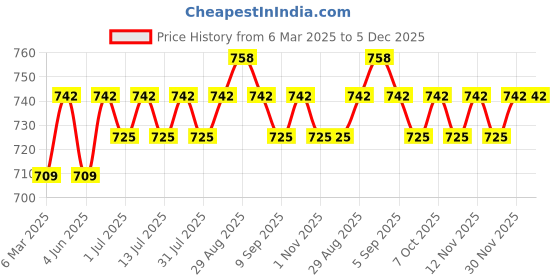 myntra.com Sangria Green Silver-Plated Stones Studded & Beaded Dome Shaped Oxidised Jhumkas sangria Price History Graph from 6 Mar 2025 to 5 Dec 2025