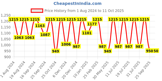 myntra.com Sangria Green Solid Poly Georgette Saree sangria Price History Graph from 1 Aug 2024 to 10 Oct 2025