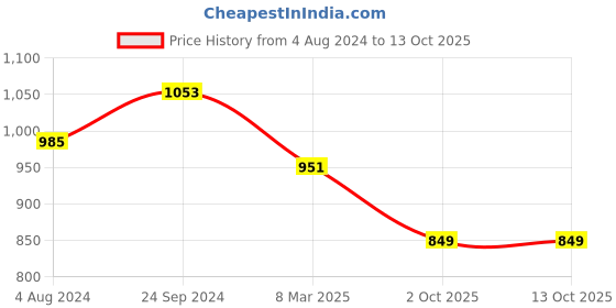 myntra.com Sangria Green Solid Pure Georgette Saree sangria Price History Graph from 4 Aug 2024 to 13 Oct 2025