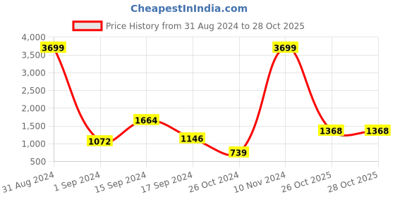 myntra.com Sangria Green Solid Silk Blend Pant Saree sangria Price History Graph from 31 Aug 2024 to 26 Oct 2025