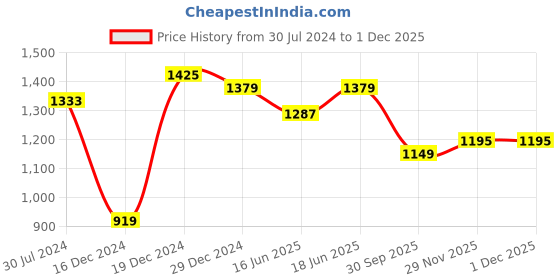 myntra.com Sangria Green Solid Silk Blend Saree sangria Price History Graph from 30 Jul 2024 to 30 Nov 2025