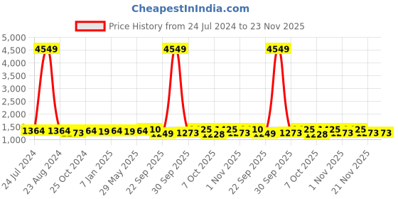myntra.com Sangria Green Striped Embroidered Mandarin Collar Sequinned Straight Kurta With Trouser sangria Price History Graph from 24 Jul 2024 to 23 Nov 2025
